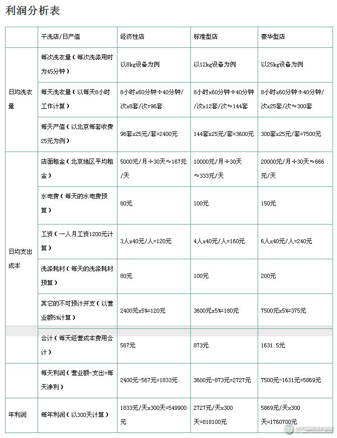 开一家干洗店利润有多高呢?开一家干洗店怎么样呢?