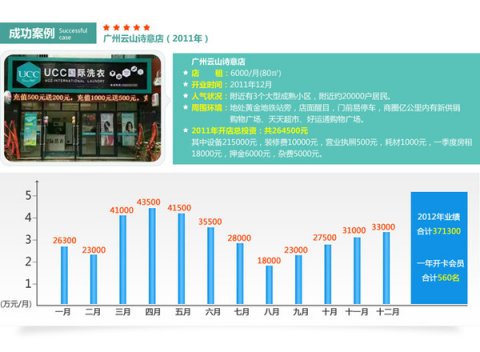 投资干洗店需要准备什么