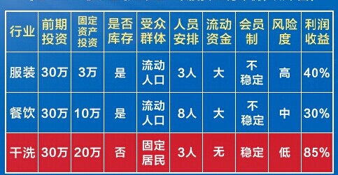 投资涤派干洗店的话都有哪些理由