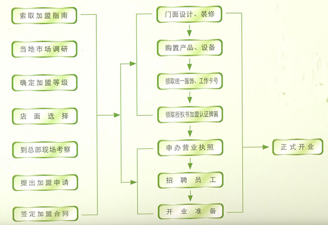 加盟兰其尔干洗店有条件