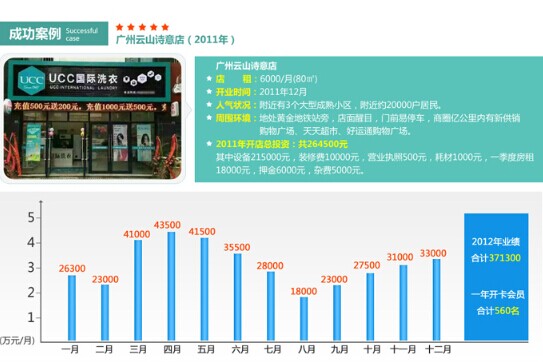 干洗店利润怎么样赚不赚钱