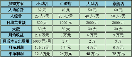 开家干洗店,年预期利润能够达到多少