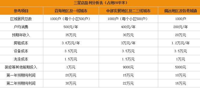 干洗店利润多少  80%的毛利率非常赚